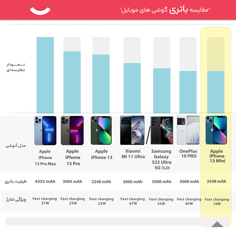 گوشی موبایل اپل مدل iPhone 13 Mini ظرفیت 512 گیگابایت و رم 4 گیگابایت - نات اکتیو