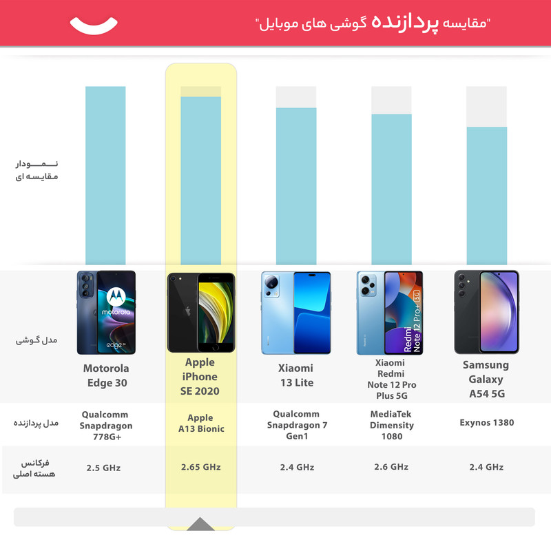 گوشی موبایل اپل مدل iPhone SE 2020 A2296 ظرفیت 64 گیگابایت و 3 گیگابایت رم - اکتیو
