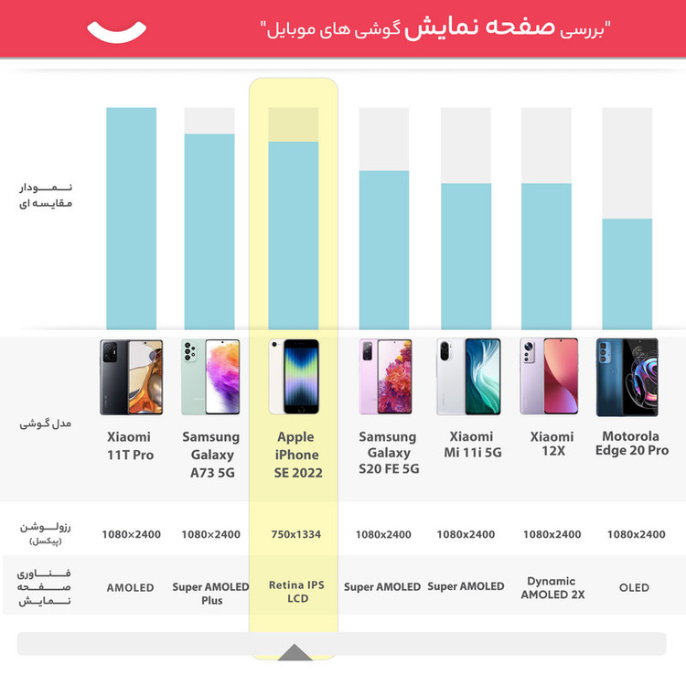 گوشی موبایل اپل مدل iPhone SE 2022 JA تک سیم کارت ظرفیت 64 گیگابایت و رم 4 گیگابایت - اکتیو