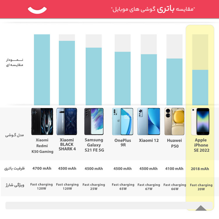 گوشی موبایل اپل مدل iPhone SE 2022 JA تک سیم کارت ظرفیت 64 گیگابایت و رم 4 گیگابایت - اکتیو