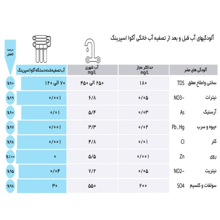 دستگاه دو گانه تصفیه کننده آب آکوآ اسپرینگ مدل UF-SF3800 به همراه فیلتر دستگاه تصفیه آب کد 01 بسته 4 عددی